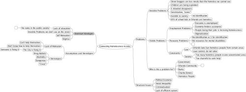 Mind Map for solving the issue